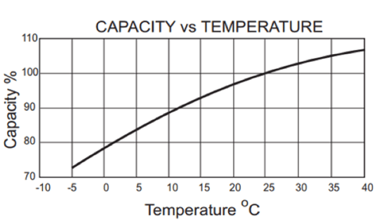capacity v temperature VRLA Batteries