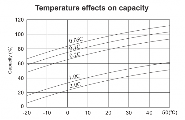 temperature effects on battery capacity