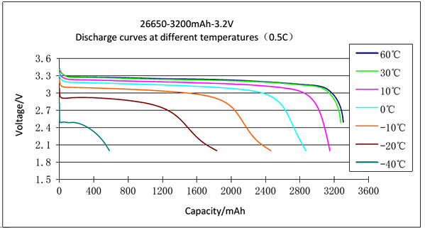 battery discharge curves at different temperatures