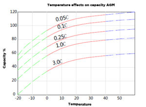 temperature effects on capacity AGM batteries