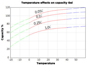 Temperature effects on capacity gel batteries